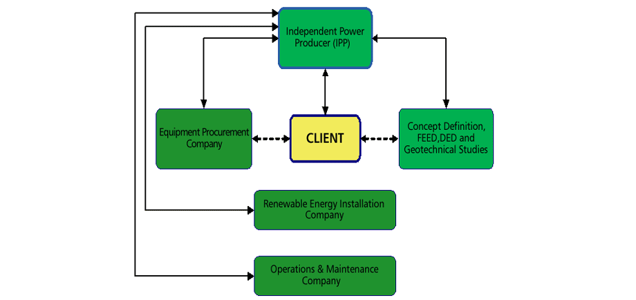 Typical renewable energy consortium