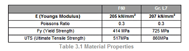 Material properties